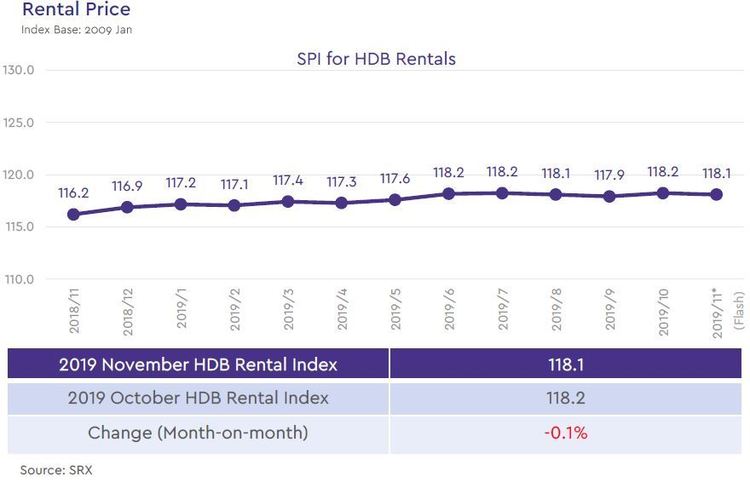 hdb rental price index 2019 november